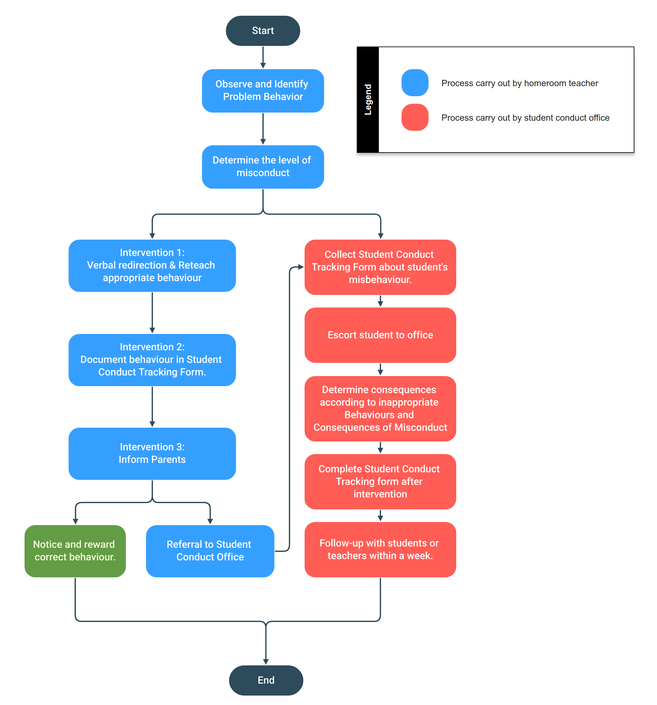 Student Support and Communication Process flowchart